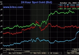 Giá vàng thế giới tăng vọt phiên thứ 3 liên tiếp